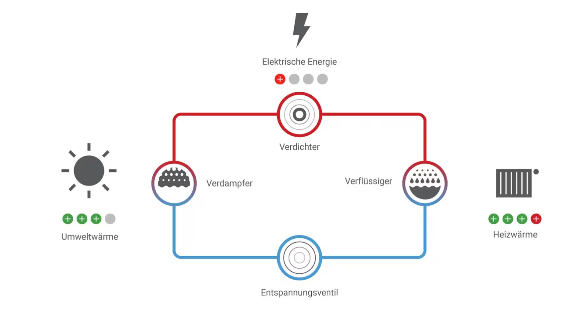 Wärmepumpen Kreislauf Schema